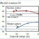 Hitachi met au point un nouveau moteur sans néodyme