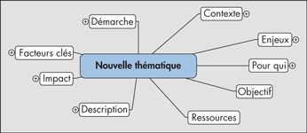 Exploration collective d’un nouvel axe de veille (Sophie Lafourcade)