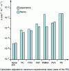 Figure 21 - Comparison of calculated and measured fatigue wear rates of various polymers rubbing dry on polished mild steel (; transient contact) 
