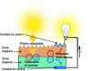 Figure 46 - Schematic representation of a photovoltaic cell