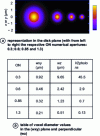Figure 8 - Influence of numerical aperture on voxel size. Representation in the disk plane (a). Table of voxel diameter values in the plane (wxy) and perpendicular (wz) to the disk plane (b)