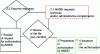 Figure 4 - Export authorization procedure