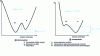 Figure 4 - Thermodynamic distinction between microemulsion and nanoemulsion states: energy diagrams