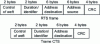 Figure 23 - RTS and CTS frame format
