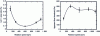 Figure 10 - Changes in area ratio and apparent flow threshold with screw speed (2.6 kg/h, 180°C) [13].