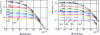Figure 14 - Hall mobility (lines) and conduction parallel to the c axis (squares) and perpendicular to c (circles) as a function of doping and temperature