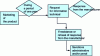 Figure 2 - Processing of technical information by ANSSI