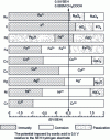 Figure 12 - Chemical state of metals used in acetic acid oxidation as a function of potential [48].