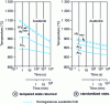 Figure 3 - TTA diagram for C55U steel in tempered and normalized condition