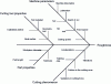 Figure 13 - Ishikawa diagram of factors affecting roughness (Translated from [63])